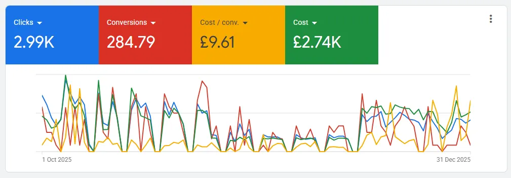 Google Ads dashboard: 2.99K clicks, 284.79 conversions, £9.61 cost/conv, £2.74K cost (Oct–Dec 2025)