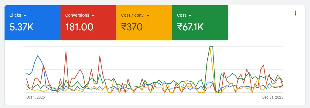 Google Ads dashboard: 5.37K clicks, 181 conversions, ₹370 cost/conv, ₹67.1K cost (Oct–Dec 2025)