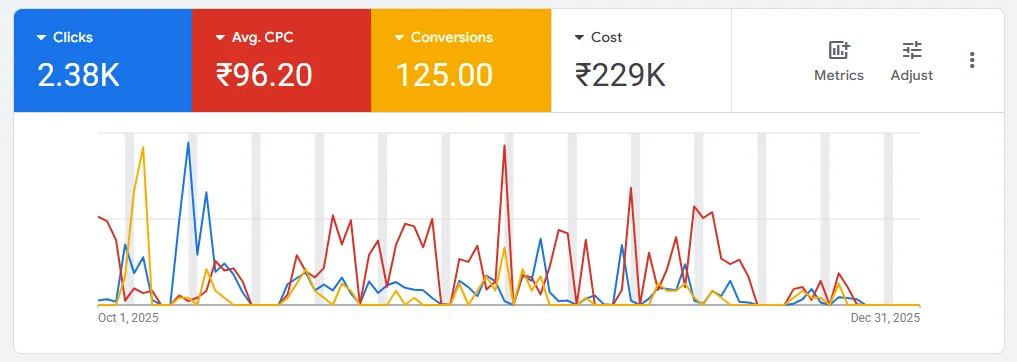 Google Ads dashboard: 2.38K clicks, ₹96.20 avg CPC, 125 conversions, ₹229K cost (Oct–Dec 2025)