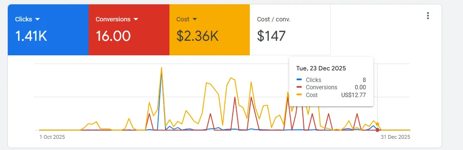 Google Ads dashboard: 1.41K clicks, 16 conversions, $2.36K cost, $147 cost per lead (Oct–Dec 2025)