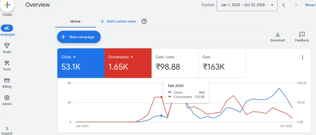 Google Ads Monthly Conversion Trend showing peak conversion volume surges during the active enrollment window (Feb 2025: 122 conversions, 994 clicks)