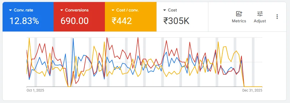 Google Ads dashboard: 12.83% conv rate, 690 conversions, ₹442 cost/conv, ₹305K cost (Oct–Dec 2025)