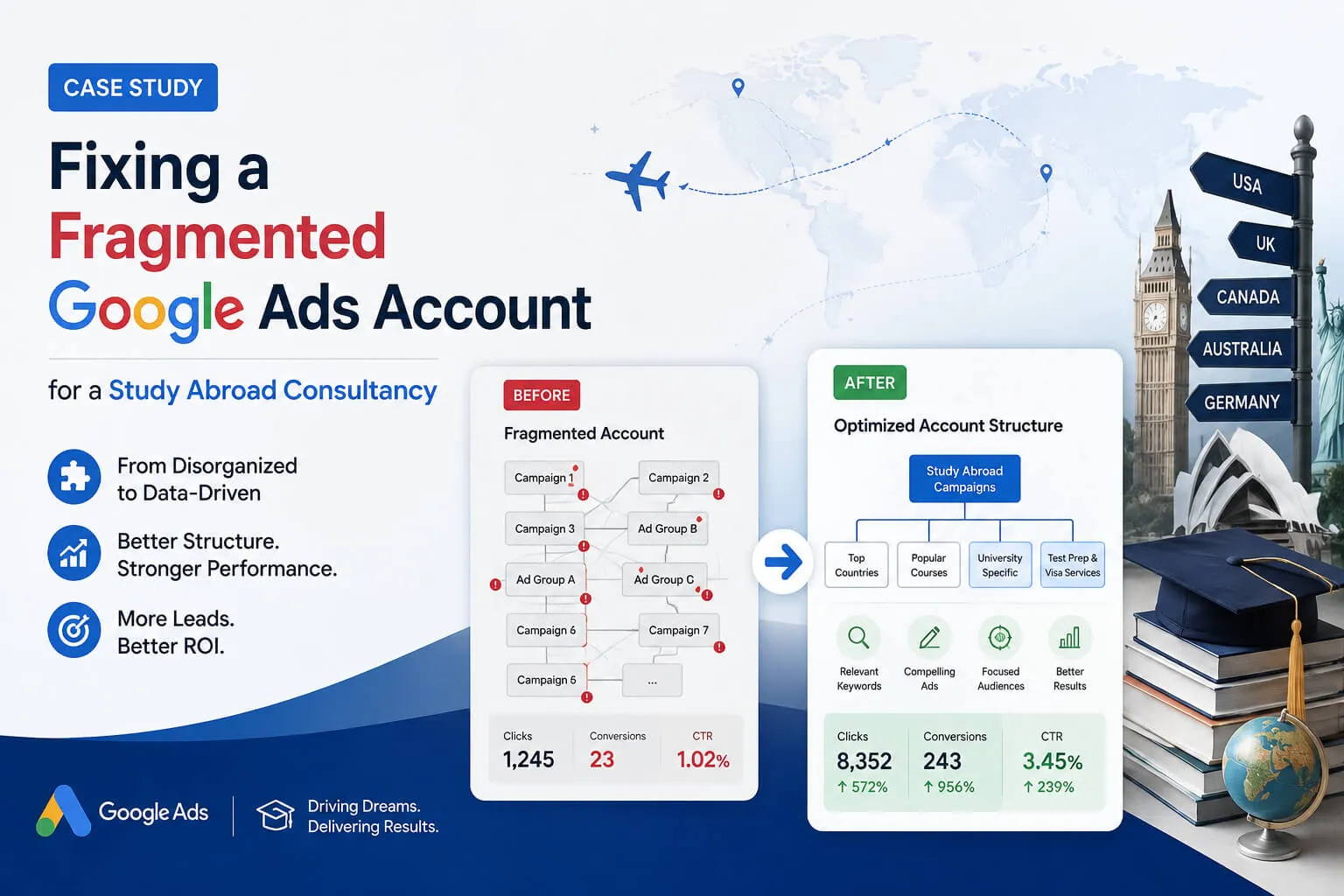 Case Study Google Ads Account for a Study Abroad Consultancy